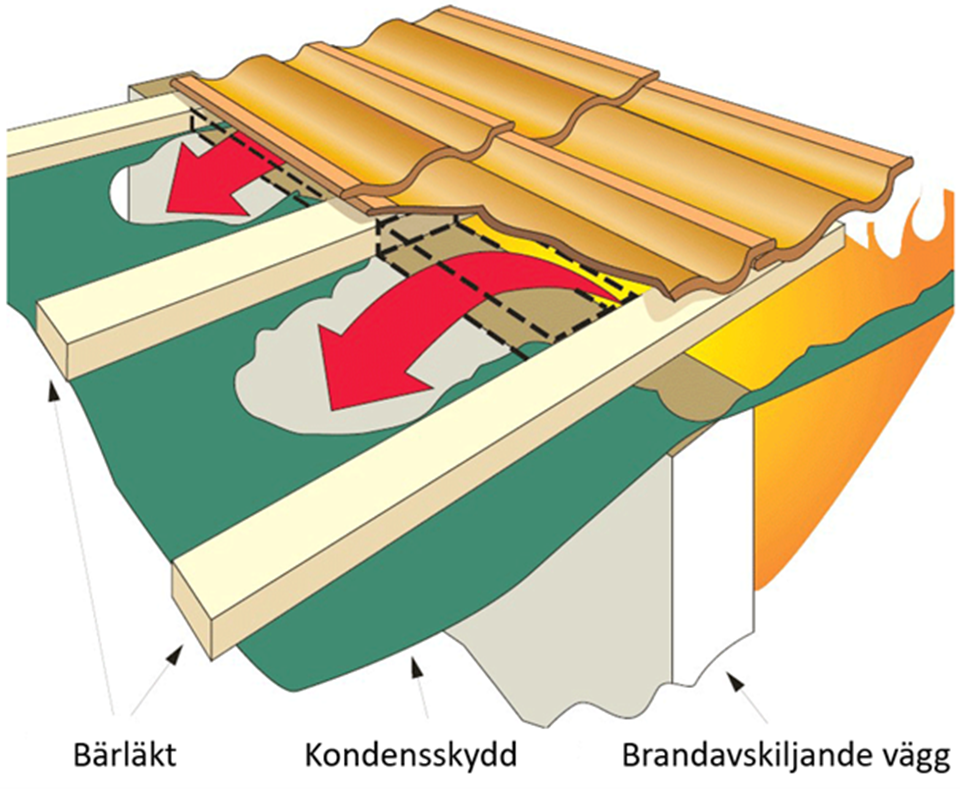 Illustration som visar bärläkt, kondensskydd och brandavskiljande vägg