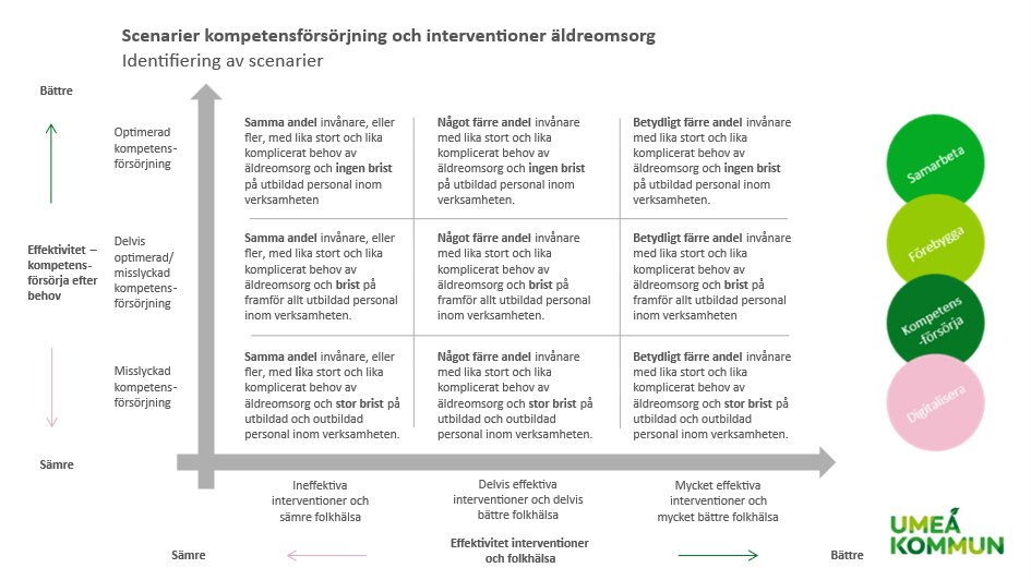 Scenarier kompetensförsörjning och interventioner äldreomsorg