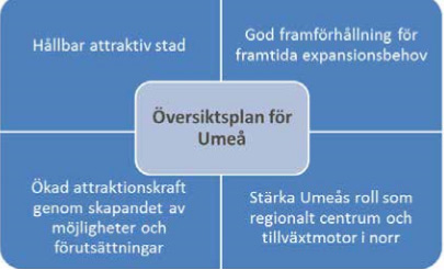 Graf som visar de olika delarna i översiktsplanen för Umeå som beskrivs i text ovan.
