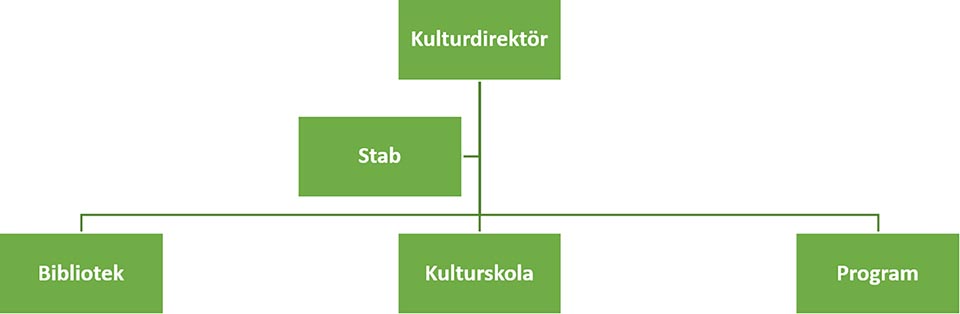 Organisationsskiss Kulturförvaltningen