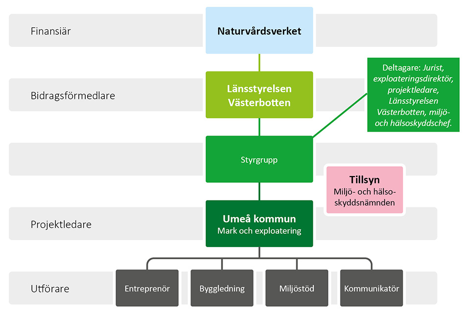 Organisationsskiss över saneringen.