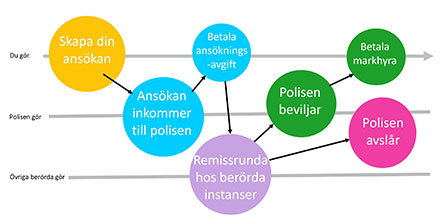 cirklar som beskriver vilken ordning ansökan ska göras