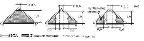 Illustration av hur bruttoarea beräknas för en vindsvåning med snedtak. Golvyta som har en takhöjd på 190 cm eller högre räknas endast med om den är bredare än 60 cm. Då räknas hela den golvytan med i bruttoarean.