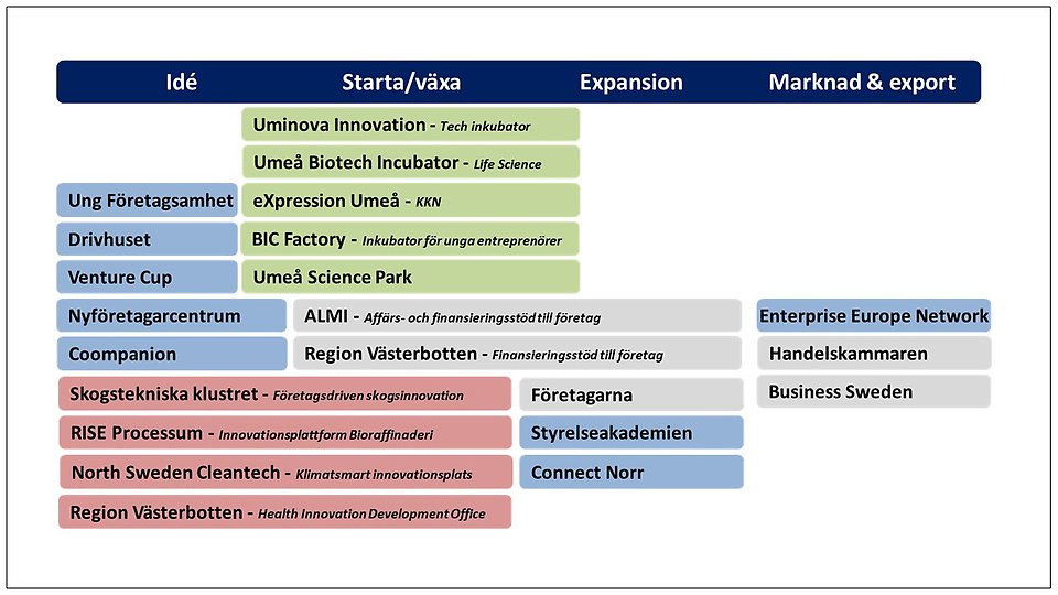 Umeå kommuns ekosystem av innovations- och affärsstöd för näringsliv och entreprenörer.