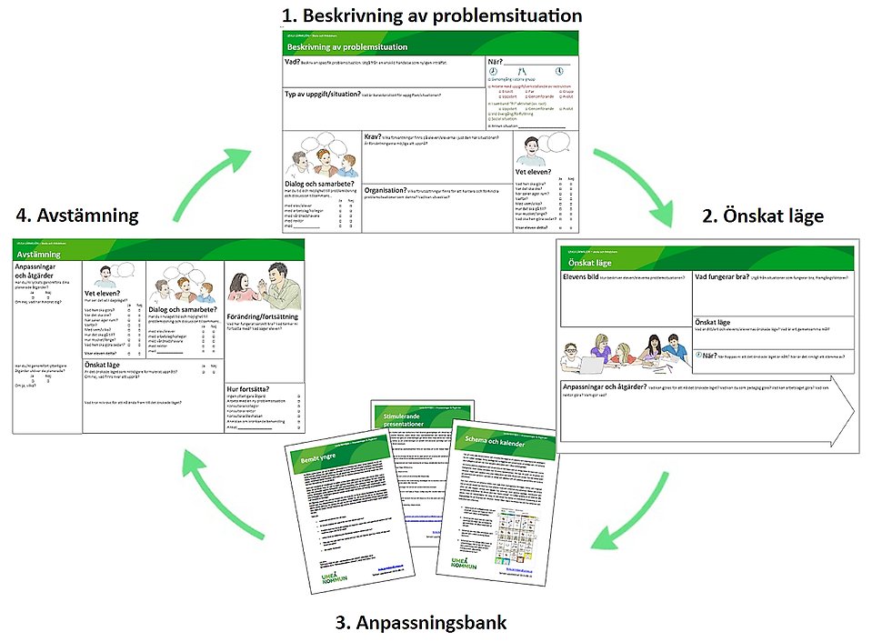 Levla process S och F