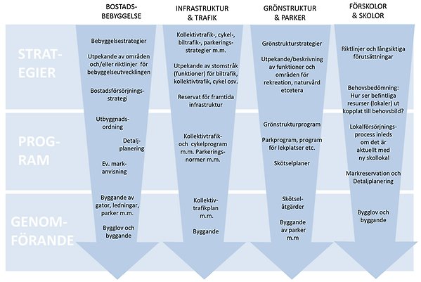 Grafik över process för strategier, program och geomförande.