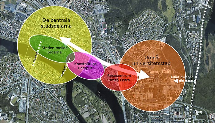 Flygfoto över Umeå med grafik för kopplingarna mellan flödena för centrala staden och Universitetsstaden.