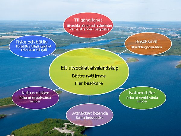 Grafik på fotografi som visualiserar resurser för Ett utvecklat älvslandskap.