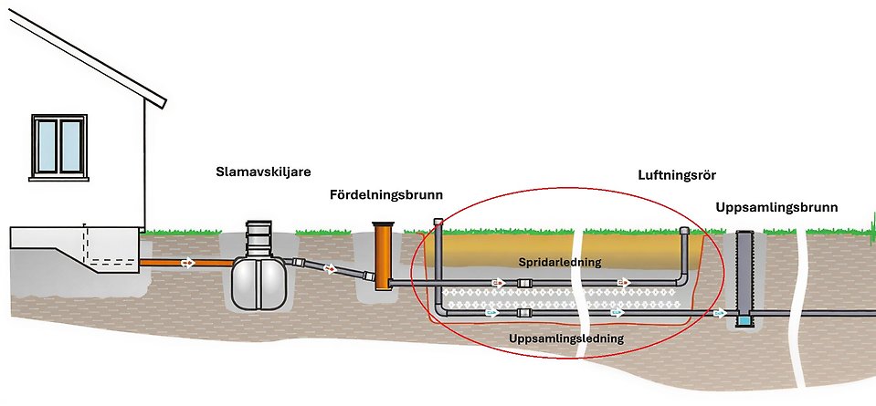 Illustration som visar vad som är markbädden i en markbäddsanläggning.