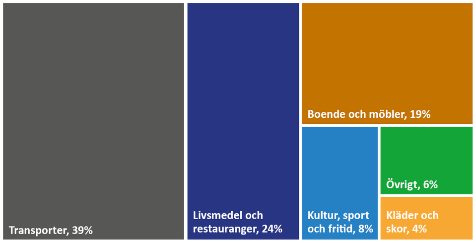 Träddiagram som visar hur konsumtionens klimatavtryck fördelar sig mellan olika kategorier. 