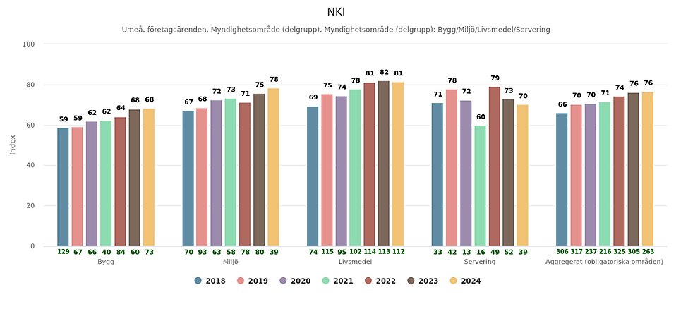 Stapeldiagram som visar utvecklingen av Nöjd-Kund-Index (NKI) för Umeå kommuns myndighetsservice inom fyra områden: Bygg, Miljö, Livsmedel och Servering, samt ett sammanvägt totalvärde för åren 2018–2024. Varje års resultat visas i olika färger. År 2024 ligger NKI på 76 totalt, med delområdena Bygg: 68, Miljö: 78, Livsmedel: 81 och Servering: 70. Antalet svar (i grönt) visas under varje stapel.