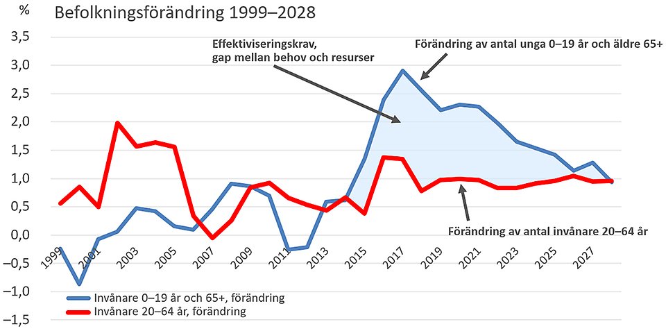 Diagram över befolkningsförändring i Umeå kommun 1999−2028