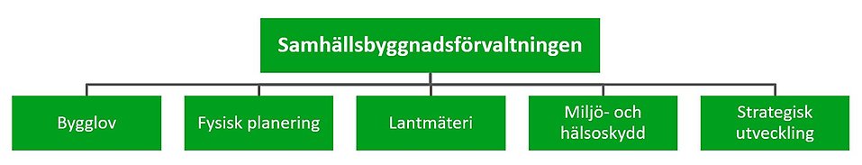 Organisationsskiss samhällsbyggnad. 