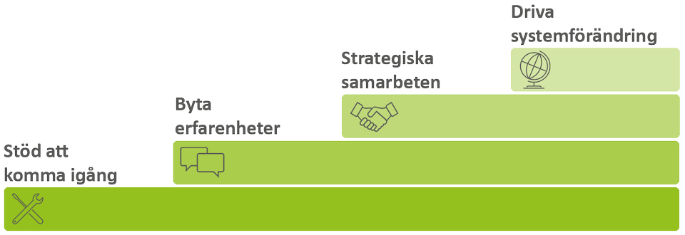 En trappa i fyra steg illustrerar hur företag och organisationer kan engagera sig i en klimatfärdplan för Umeå: få stöd att komma igång, byta erfarenheter, strategiska samarbeten och vara med och driva systemförändringen.