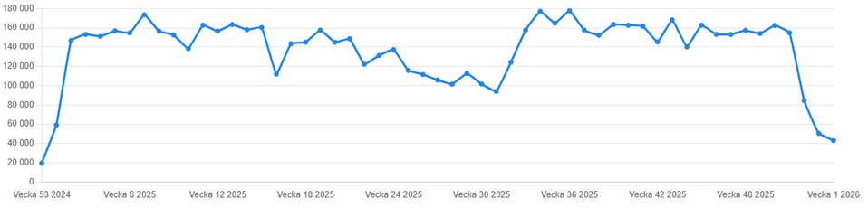Graf som visar på antalet sidvisningar under 2025