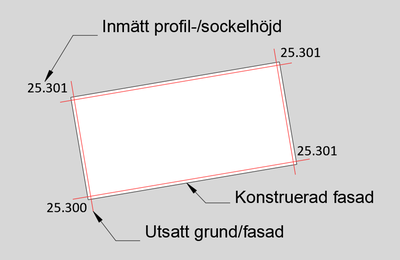 Bilden visar exempel på hur du redovisar måtten för konstruerad färdig fasad på en byggnad som enbart har inmätt grund