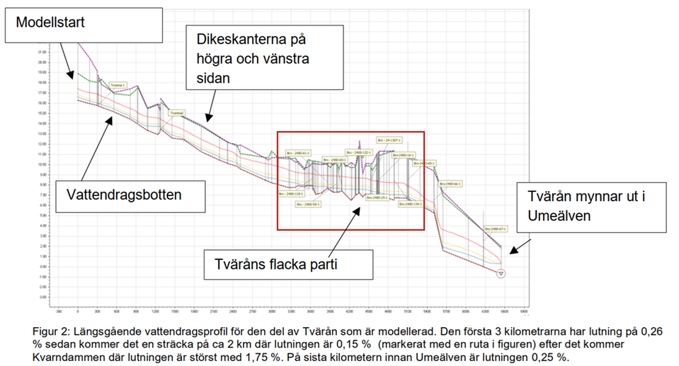 Bilden visar ett diagram som är en genomskärning av Tvärån och Tväråns lutning.