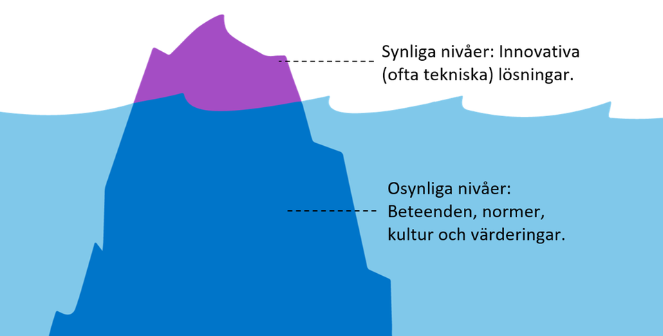 Illustrering av att den synliga nivån inom systeminnovation, bestående av innovativa och ofta tekniska lösningar, bara är toppen på ett isberg. Den stora osynliga delen under ytan handlar om förutsättningar för att omställning ska ske.