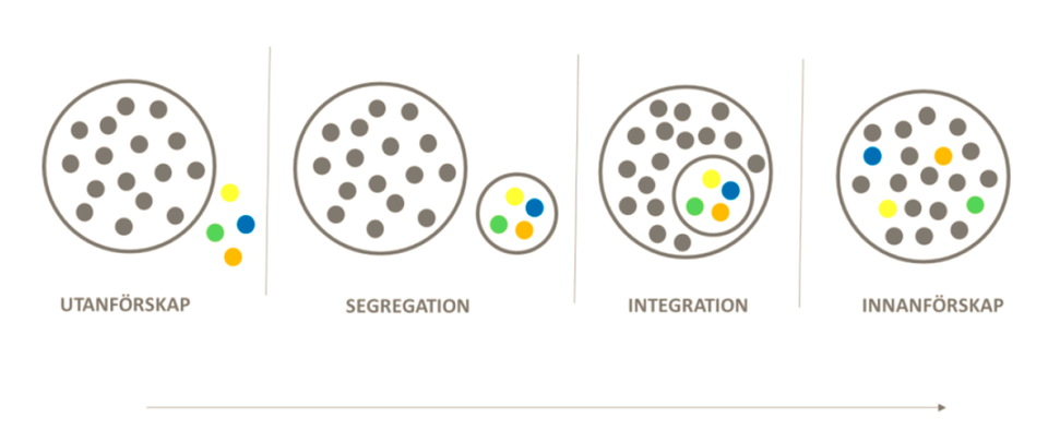 Grafik som illustrerar utanförskap, segregation, integration och innanförskap som texten ovan beskriver.