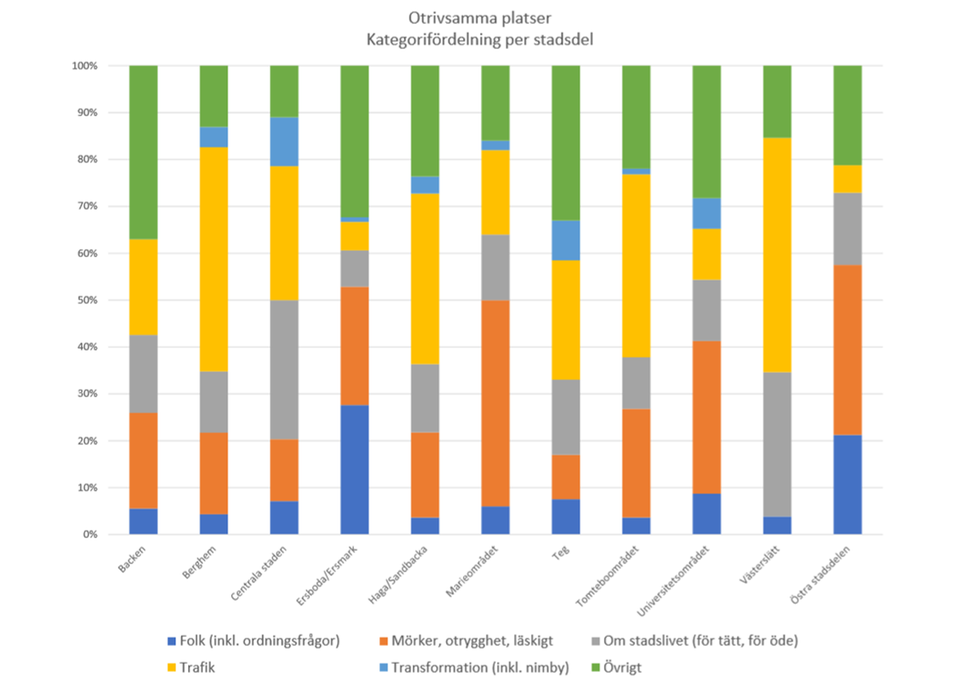 Diagram 6: Stapeldiagram med Umeås stadsdelar där otrivsamma platser kategoriserats i de sex kategorierna stadsliv, mörker och otrygghet, trafik, transformation, folk och ordningsfrågor samt övrigt. I de östra stadsdelarna och för Ersboda grupperar sig svaren i högre utsträckning till kategorin folk och ordningsfrågor jämfört med de flesta andra stadsdelar. I Marieområdet, universitetsområdet samt de östra stadsdelarna kopplas en stor andel otrivsamma platser till mörker. Otrivsamma platser kopplat till trafik är vanligast i Västerslättsområdet och Berghem. Kommentarer om stadslivet som motiv till att en plats är otrivsam är vanligast i de centrala stadsdelarna och Västerslätt.   