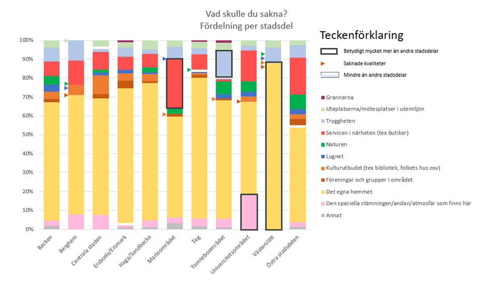 Diagram 7: Omfattande stapeldiagram som visar sakna-anledningar per stadsdel uppdelat på kategorierna grannar, uteplatserna/mötesplatser, tryggheten, servicen i närheten, naturen, lugnet, kulturutbudet, föreningar och grupper, det egna hemmet, den speciella stämningen eller annat. Diagrammet betonar de anledningar som är betydligt mycket mer förekommande i aktuell stadsdel jämfört med andra liksom visar på vilka kvaliteter som inte nämns i respektive stadsdel. Västerslätt sticker ut ordentligt där en mycket stor andel anger att de skulle sakna sitt hem. Här nämner boende inte alls naturen, lugnet, kulturutbud, eller föreningar. Marieområdet sticker ut eftersom många nämner att de skulle sakna servicen. Tomtebo sticker ut då betydligt fler nämner tryggheten jämfört med i andra stadsdelar.