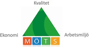 Verksamheten följs upp och styrs utifrån ”ekan”, en triangel med tre hörn – Ekonomi, Kvalitet, Arbetsmiljö (HR)