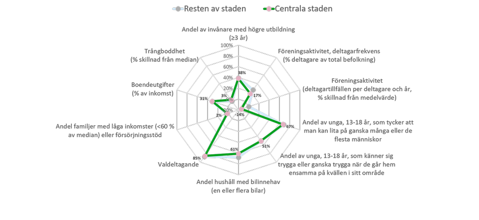 Diagram 3: Spindeldiagram som visar 89 procents valdeltagande i området, 67 procent unga 13-18 år som tycker att man kan lita på ganska många eller de flesta människor, 51 procent unga som känner sig trygga eller ganska trygga när de går hem ensamma på kvällen i sitt område, 61 procent av hushållen i området har bil, 38 procent har högre utbildning, 31 procent av inkomsten går till boendeutgifter i området, 17 procent är aktiva i föreningar, 3 procent uppger att de är trångbodda, 2 procent är hushåll med låga inkomster, -14 procent deltagartillfällen per deltagare och år i föreningsaktivitet.