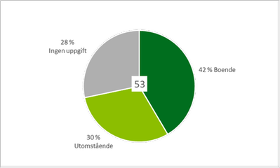 Diagram 4: Tårtdiagram som visar att 42 procent av de 53 som märkte ut trivsamma platser bor själva i området, 30 procent bor inte i området och 28 procent har inte uppgett var de bor.