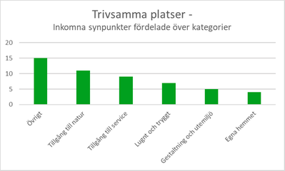 Diagram 6: Stapeldiagram över synpunkter om trivsamma platser där 11 synpunkter gällde tillgång till natur, 9 om tillgång till service, 7 synpunkter om lugnt och tryggt, 5 om gestaltning och utemiljö och 4 om det egna hemmet. 15 synpunkter gällde övrigt.