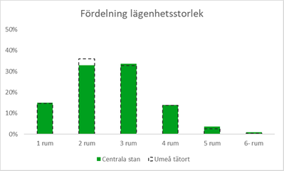 Diagram 2: Stapeldiagram som visar fördelningen av lägenhetsstorlekar bland hushållen i flerbostadshus. Cirka 15 procent av hushållen har 1 rum, cirka 33 procent har 2 rum (Umeå tätort skiljer sig med cirka 36 procent i 2 rum), cirka 35 procent har 3 rum, cirka 13 procent har 4 rum, cirka 3 procent har 5 rum och cirka 1 procent har 6 rum eller fler.