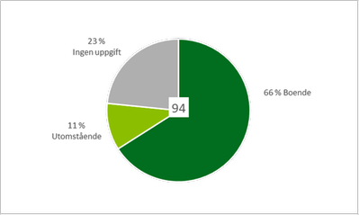 Diagram 4: Tårtdiagram som visar att 66 procent av de 94 som märkte ut trivsamma platser bor själva i området, 11 procent bor inte i området och 23 procent har inte uppgett var de bor.