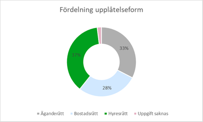 Diagram 1: Cirkeldiagram som visar fördelningen per upplåtelseform. 37 procent av hushållen bor i hyresrätt, 28 procent i bostadsrätt, 33 procent i äganderätt och ett mindre antal har inte uppgett någon upplåtelseform.