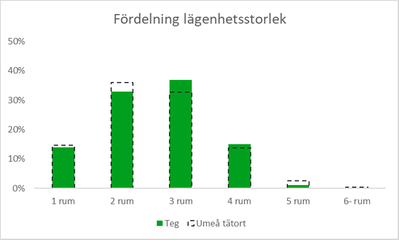 Diagram 2: Stapeldiagram som visar fördelningen av lägenhetsstorlekar bland hushållen i flerbostadshus. Knappt 15 procent har 1 rum, i Umeå tätort är siffran 15 procent. Drygt 30 procent har 2 rum, jämfört med över 35 procent i Umeå tätort. Nästan 40 procent har 3 rum, Umeå tätort drygt 30 procent. Cirka 15 procent har 4 rum, jämfört med knappt 15 procent för Umeå tätort. Någon enstaka procent har 5 rum, vilket är hälften av Umeå tätort och inga har 6 rum eller fler.