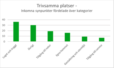 Diagram 6: Stapeldiagram över synpunkter om trivsamma platser som visar att drygt 35 gällde lugnt och tryggt, knappt 20 handlade om tillgång till natur, 15 om det egna hemmet, knappt 10 gällde gestaltning och utemiljö och cirka 7 handlade om tillgång till service. 30 synpunkter gällde övrigt.