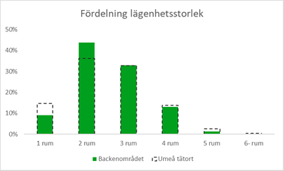 Diagram 2: Stapeldiagram som visar fördelningen av lägenhetsstorlekar bland hushållen i flerbostadshus. Nästan 10 procent av hushållen har 1 rum, jämfört med 15 procent för Umeå tätort. Cirka 45 procent har 2 rum, jämfört med Umeå tätort där siffran är cirka 35 procent). Cirka 33 procent har 3 rum, cirka 13 procent har 4 rum, jämfört med Umeå tätort som har något högre andel. Ett par procent har 5 rum, Umeå tätort dubbelt så stor andel och någon enstaka procent har 6 rum eller fler.