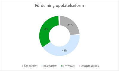 Diagram 1: Cirkeldiagram som visar fördelningen per upplåtelseform. 42 procent bor i bostadsrätt, 34 procent i hyresrätt, 24 procent i äganderätt och en minimal andel har inte uppgett hur de bor.