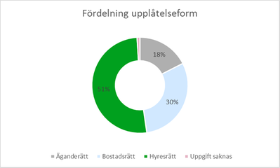 Diagram 1: Cirkeldiagram som visar fördelningen per upplåtelseform. 51 procent bor i hyresrätt, 30 procent i bostadsrätt, 18 procent i äganderätt och en mindre andel har inte uppgett sin upplåtelseform.