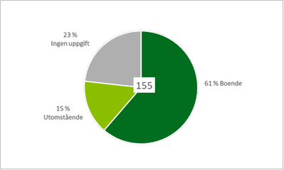 Diagram 4: Tårtdiagram som visar att 61 procent av de 155 som märkte ut trivsamma platser bor själva i området, 15 procent bor inte i området och 23 procent har inte uppgett var de bor.