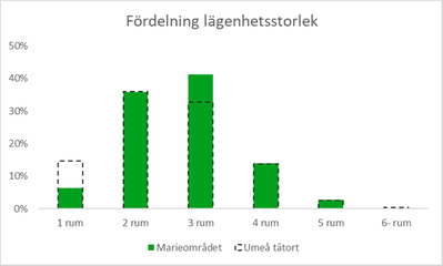 Diagram 2: Stapeldiagram som visar fördelningen av lägenhetsstorlekar bland hushållen i flerbostadshus. Cirka 7 procent har 1 rum, jämfört med cirka 15 procent för Umeå tätort. Drygt 35 procent har 2 rum. Cirka 33 procent har 3 rum, drygt 40 procent för Umeå tätort. Knappt 15 procent har 4 rum, ett par procent har 5 rum och en väldigt liten del har 6 rum eller fler.