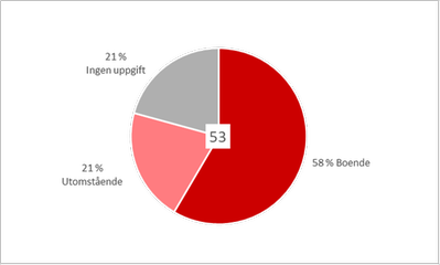 Diagram 5: Tårtdiagram som visar att 58 procent av de 53 svaranden som märkte ut otrivsamma platser bor själva i området, 21 bor inte i området och 21 procent har inte uppgett var de bor.