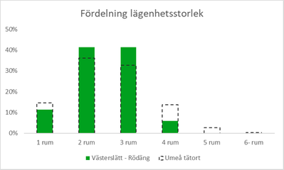 Diagram 2: Stapeldiagram som visar fördelningen av lägenhetsstorlekar bland hushållen i flerbostadshus. Drygt 10 procent har 1 rum, jämfört med cirka 15 procent i Umeå tätort. Cirka 35 procent har 2 rum, över 40 för Umeå tätort. Cirka 42 procent har 3 rum, Umeå tätort drygt 30 procent. Cirka 5 procent har 4 rum, jämfört med cirka 15 procent i Umeå tätort. Inga har uppgett att de har 5 rum eller fler.