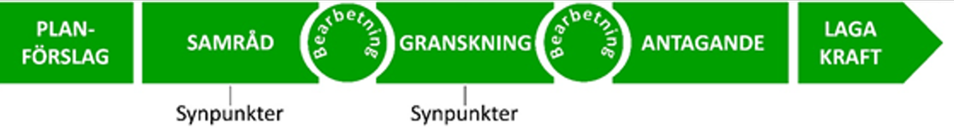 De olika skedena i framtagandet av en översiktsplan.