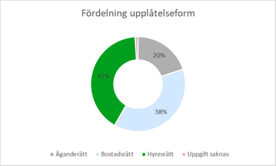 Diagram 1: Cirkeldiagram som visar fördelningen per upplåtelseform. 41 procent av hushållen bor i hyresrätt, 38 procent i bostadsrätt, 20 procent i äganderätt och ett mindre antal har inte uppgett någon upplåtelseform.