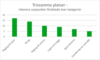 Diagram 6: Stapeldiagram över synpunkter om trivsamma platser. Av synpunkterna var 17 om tillgång till natur, 10 om tillgång till service, 9 om lugnt och tryggt, 7 om det egna hemmet och 5 om gestaltning och utemiljö. 14 synpunkter var om övrigt.