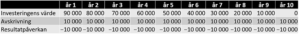 Tabell över investering, avskrivning och påverkan på resultat