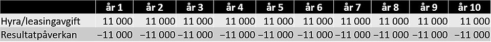 Tabell över förhyrning, påverkan på resultat