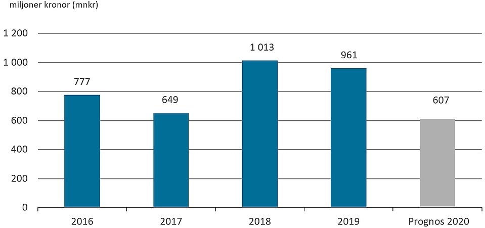 Diagram över kommunens investeringsvolym 2016-2020