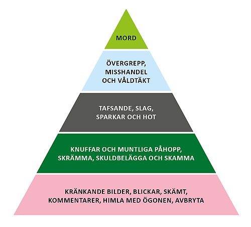 Grafik i form av en pyramid, där basen är sexistiska, homofoba, transfoba skämt, problematiskt språk, bemötande och objektifiering. Nästa steg är trakasserier, hot, psykiskt och fysiskt utnyttjande. Näst överst i pyramiden finns våldtäkt, misshandel och psykiskt våld, och övert mord.