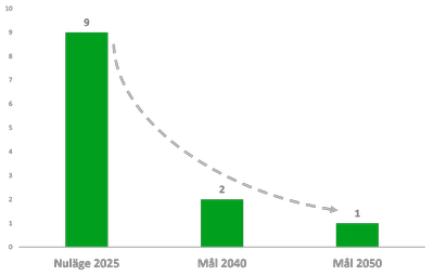 Stapeldiagram som visar skillnaden mellan nuläget på 9 ton och målbilden på 2 respektive 1 ton växthusgaser per person och år