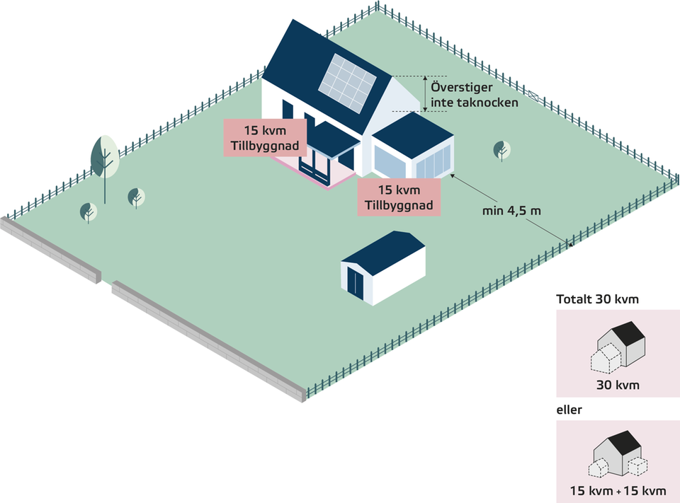 Illustration som visar ett vitt tvåplanshus med sadeltak och två grå markerade tillbyggnader på vardera 15 kvadratmeter, samt måttangivelser för takhöjd och avstånd till tomtgräns.